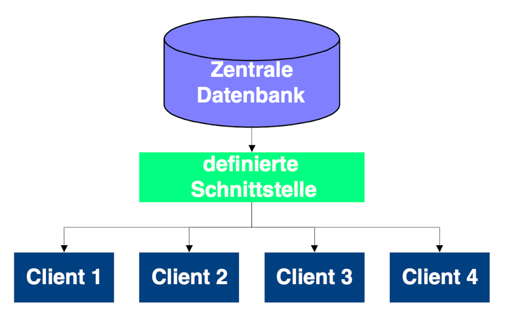 Applikationsübergreifende Datenbank