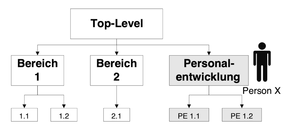 Dezentrale Verwaltung von Teilbereichen