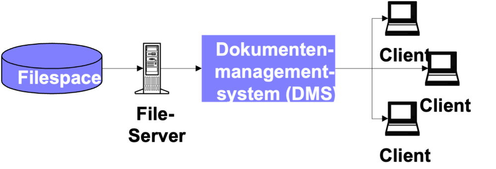 Mögliche Dokumentenverwaltung Soll-Struktur am IIS