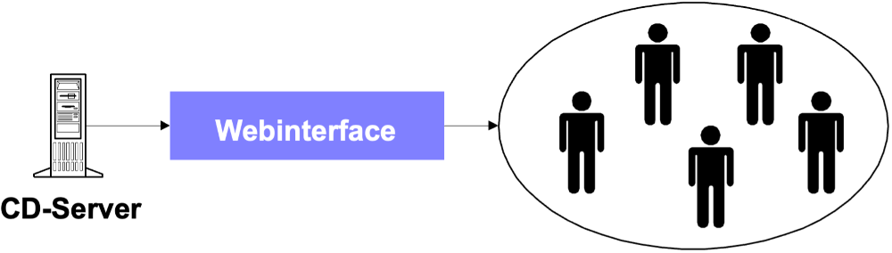 Einsatz von CD-Servern