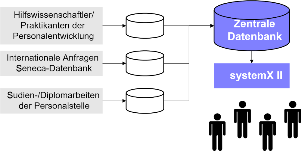 Konzept der Studien-/Diplomarbeits-/Praktikums-/Hiwibörse