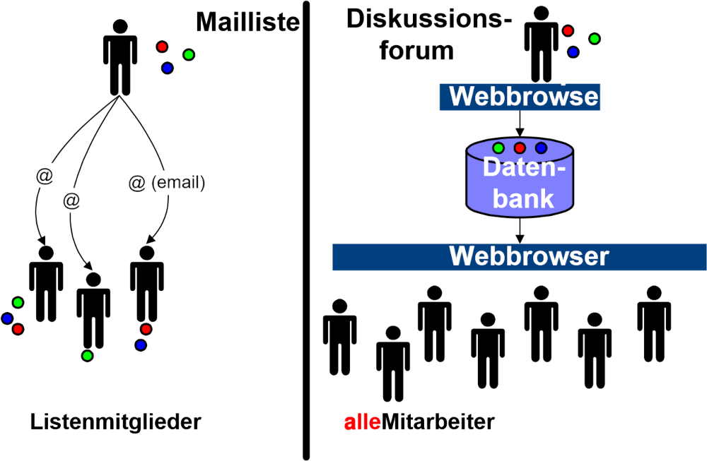 Vergleich von Maillisten und Diskussionsforen