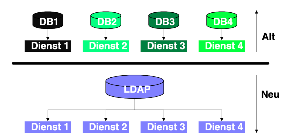 Vermeidung redundanter Datenhaltung